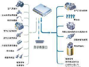 從電子燃油噴射系統(tǒng)變革看發(fā)動(dòng)機(jī)改進(jìn)過(guò)程帶給我們的啟迪