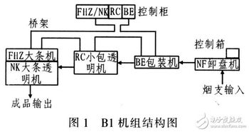 基于s7 400 plcc和工控機實現(xiàn)bi包裝機組電控系統(tǒng)的改造
