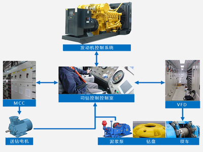 鉆機電控系統(tǒng)- 鉆機電控系統(tǒng)- 北京普世科石油機械新技術(shù)